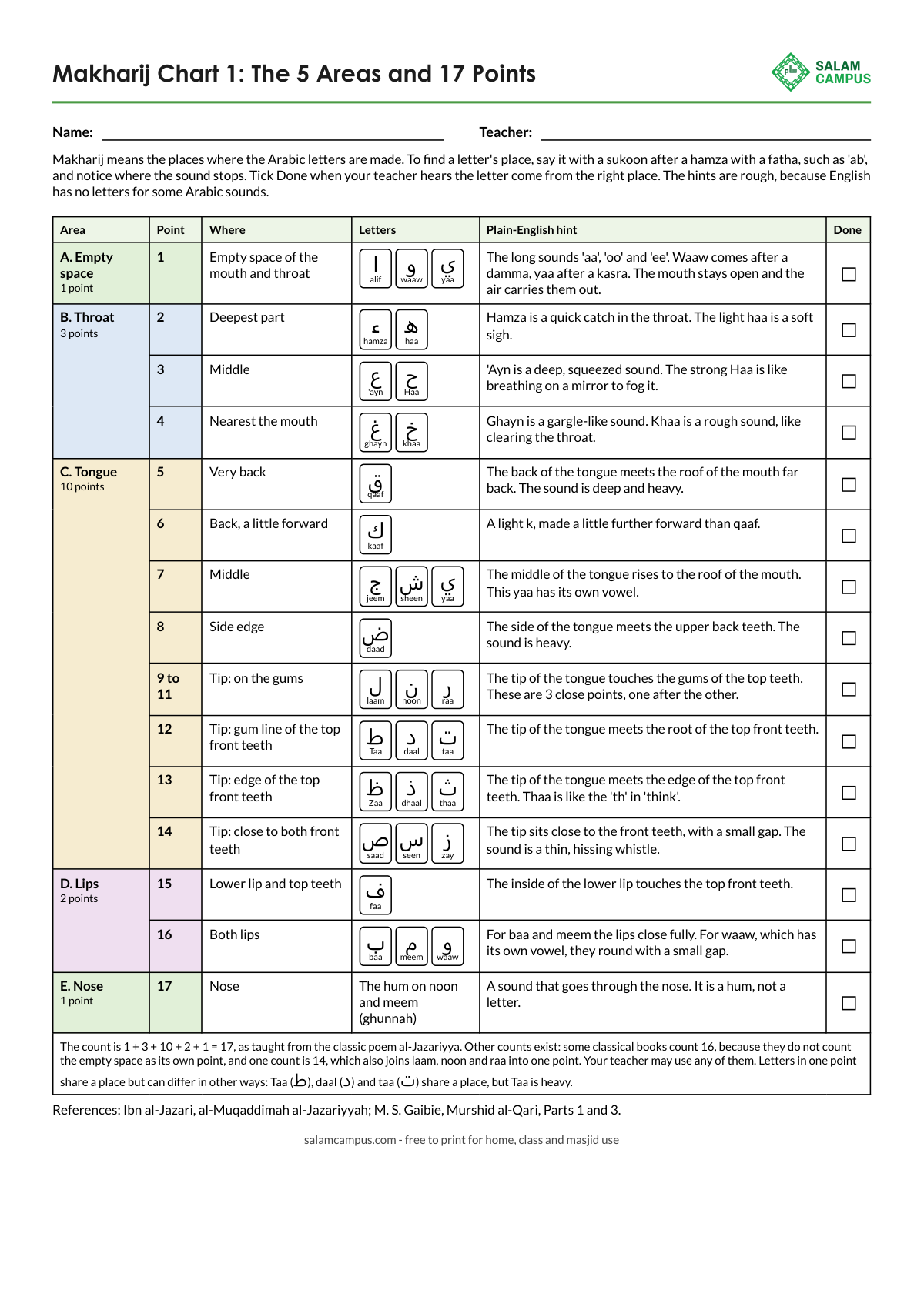 Preview of page 1 of the Makharij Chart